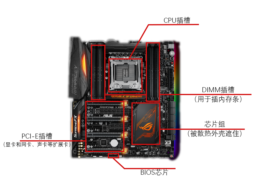 主板一般结构示意图